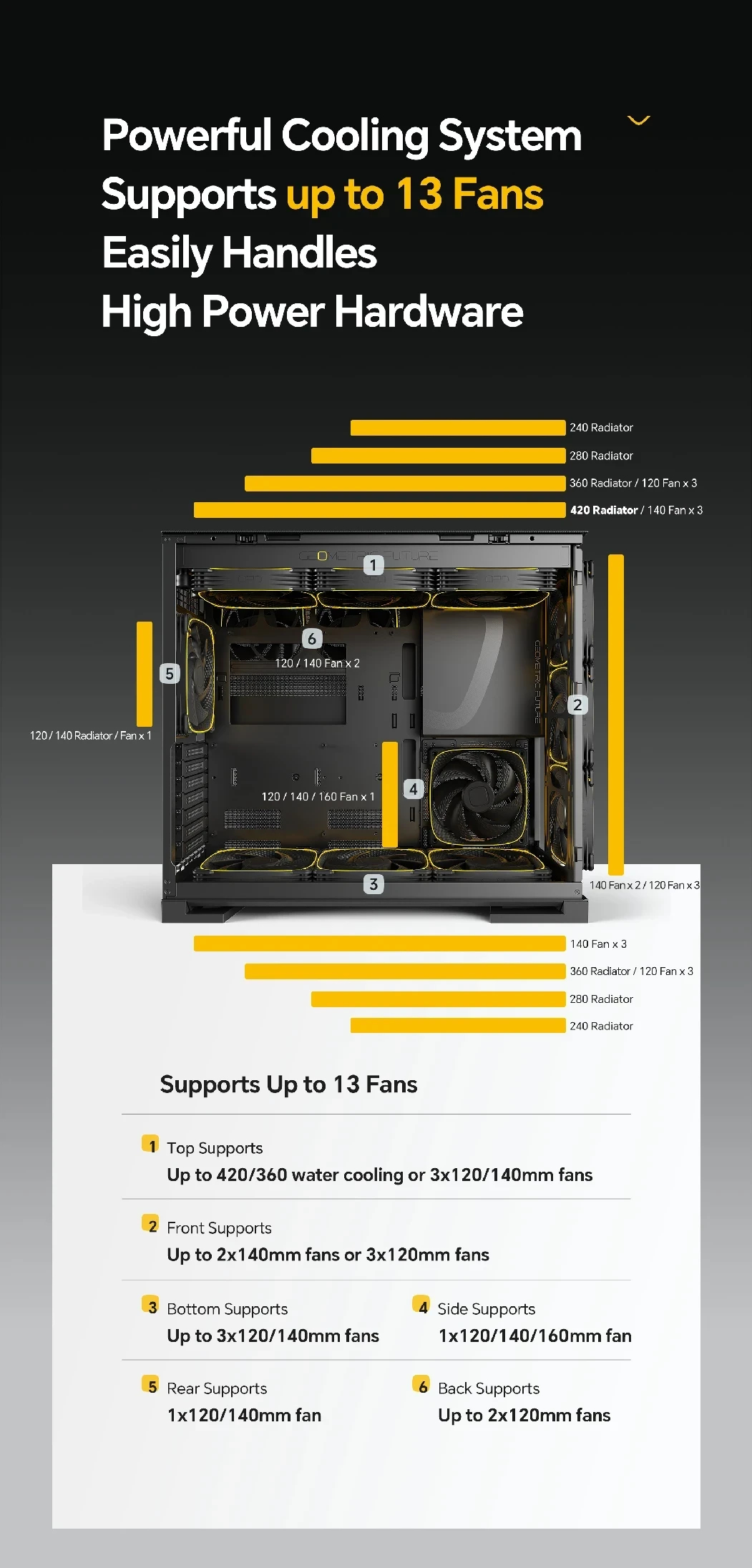 Geometric Future кутия Case EATX - Model 5 Vent White - 5 x 140 mm aRGB fans included